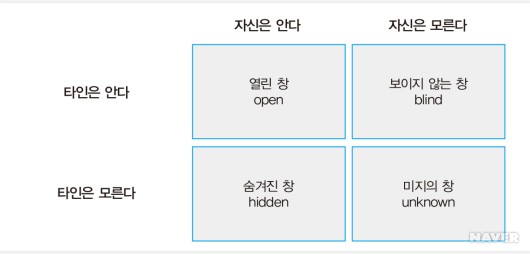 자신은 안다 자신은 모른다
타인은 안다 열린창 open 보이지 않는 창 blind
타인은 모른다 숨겨진 창 hidden 미지의 창 unknown