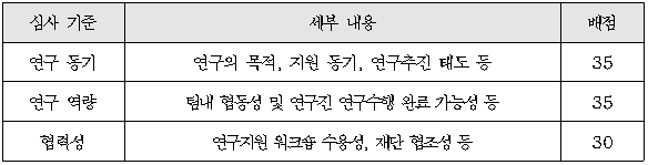 심사기준 세부내용 배점 연구동기 연구의목적, 지원동기, 연구추진 태도 등 35 연구역량 팀내 협동성 및 연구진 연구수행 완료 가능성 등 35 협력성 연구지원 워크숍 수용성, 재단 협조성 등 30