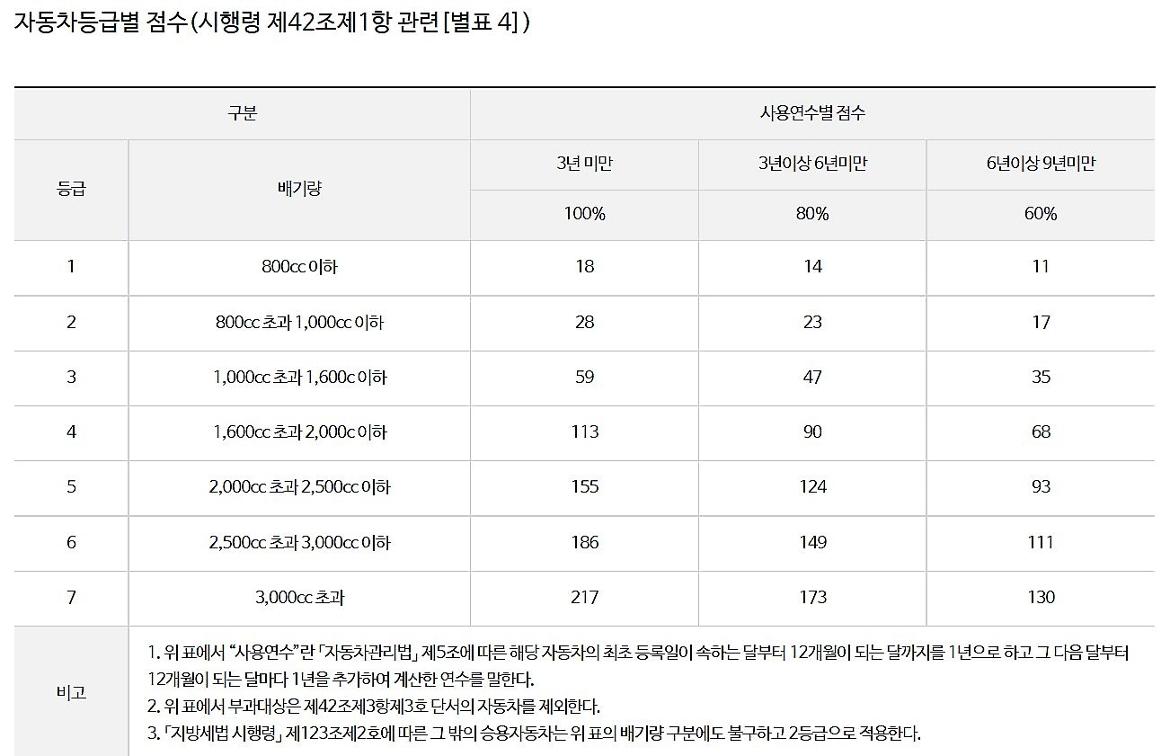 자동차등급별 점수(시행령 제42조제1항 관련 [별표 4])
등급
구분
사용연수별 점수
3년 미만
3년이상 6년미만
6년이상 9년미만
배기량
100%
80%
60%
1
800cc 이하
18
14
11
2
800cc 초과 1,000cc 이하
28
23
17
3
1,000cc 초과 1,600c 이하
59
47
35
4
1,600cc 초과 2,000c이하
113
90
68
5
2,000cc 초과 2,500cc 이하
155
124
93
6
2,500cc 초과 3,000cc 이하
186
149
111
7
3,000cc 초과
217
173
130
1. 위표에서 사용연수란 「자동차관리법」 제5조에 따른 해당자동차의 최초등록일이 속하는 달부터 12개월이 되는 날까지를 1년으로 하고 그 다음달부터 12개월이 되는 달마다 1년을 추가하여 계산한 연수를 말한다.
비고
2. 위표에서 부과대상은 제42조제3항제3호 단서의 자동차를 제외한다.
3. 「지방세법 시행령」 제123조제2호에 따른 그 밖의 승용자동차는 위 표의 배기량구분에도 불구하고 2등급으로 적용한다.