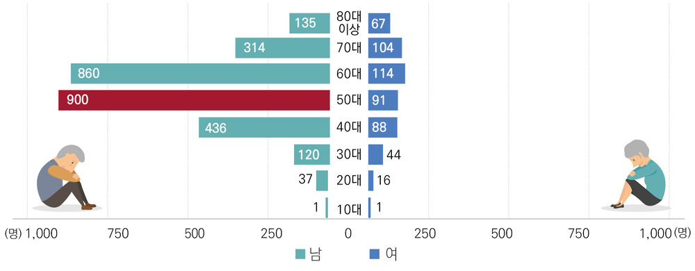 자료2_2021년_성별연령별_고독사현황__보건복지부_고독사_실태조사_결과.jpg