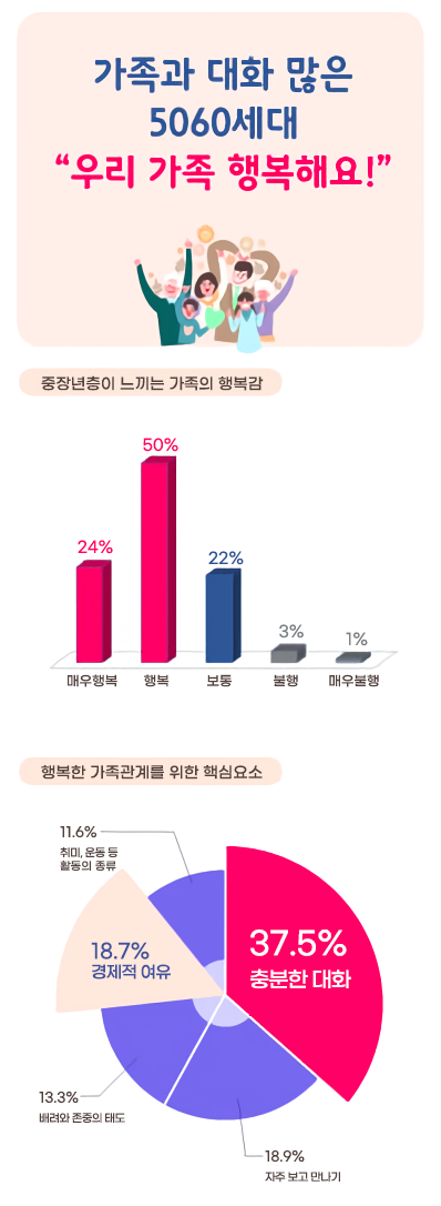 
가족과 대화 많은
5060ICH
우리 가족 행복해요!
중장년층이 느끼는 가족의 행복감
24%
50%
ili..
매우행복
22%
3%
1%
행복
보통
불행
매우불행
행복한 가족관계를 위한 핵심요소
11.6%
취미, 운동 등
활동의 종류
13.3%
18.7%
37.5%
경제적 여유
충분한 대화
배려와 존중의 태도
-18.9%
자주 보고 만나기