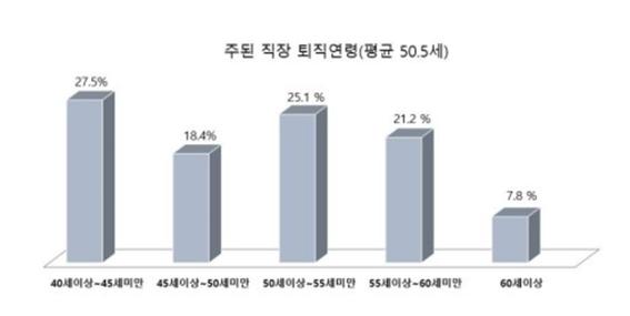주된 직장 퇴직연령(평균 50.5세) 40세이상~45세미만 27.5%, 45세이상~50세미만 18.4%, 50세이상~55세미만 25.1%, 55세이상~60세미만 21.2%, 60세이상 7.8% 주된 직장 퇴직연력 그래프