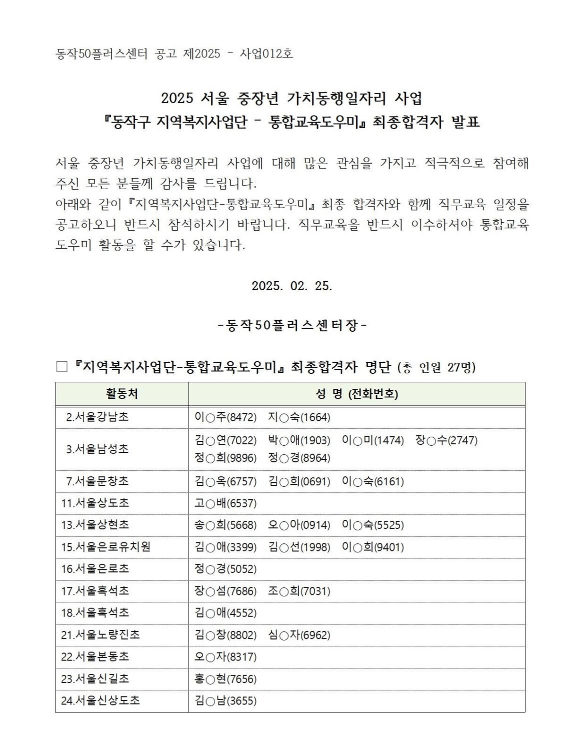 동작50플러스센터 공고 제2025- 사업012호
2025 서울 중장년 가치동행일자리 사업
『동작구 지역복지사업단 - 통합교육도우미』 최종합격자 발표
서울 중장년 가치동행일자리 사업에 대해 많은 관심을 가지고 적극적으로 참여해 주신 모든 분들께 감사를 드립니다.
아래와 같이 『지역복지사업단-통합교육도우미』최종 합격자와 함께 직무교육 일정을 공고하오니 반드시 참석하시기 바랍니다. 직무교육을 반드시 이수하셔야 통합교육 도우미 활동을 할 수가 있습니다.
2025. 02. 25.
-동작 50플러스센터장 -
『지역복지사업단-통합교육도우미』 최종합격자 명단 (총 인원 27명)
활동처
성명 (전화번호)
2.서울강남초
이주(8472) 지숙(1664)
3. 서울남성초
김○연(7022) 정○희(9896) 박○애(1903) 이○미(1474) 장○수(2747) 정○경(8964)
7.서울문창초
김○옥(6757) 김○희(0691) 이○숙(6161)
11.서울상도초
고○배(6537)
13.서울상현초
송○희(5668) 오○아(0914) 이○숙(5525)
15.서울은로유치원
김○애(3399) 김○선(1998) 이○희(9401)
16.서울은로초
정○경(5052)
17.서울흑석초
장○섬(7686) 조○희(7031)
18.서울흑석초
김○애(4552)
21.서울노량진초
김○창(8802) 심○자(6962)
22. 서울본동초
오○자(8317)
23. 서울신길초
홍○현(7656)
24.서울신상도초
김○남(3655)