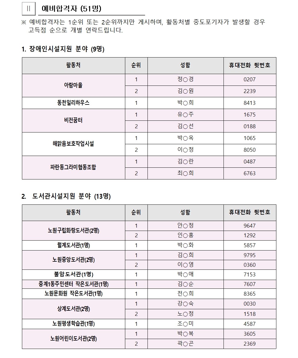 2025년+가치동행일자리사업지역복지사업단+면접합격자+공고문(0318)005.jpg